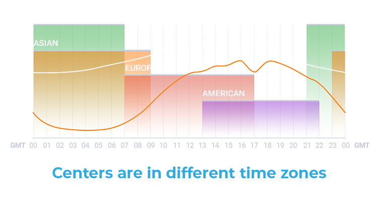 Centers Are in Different Time Zone